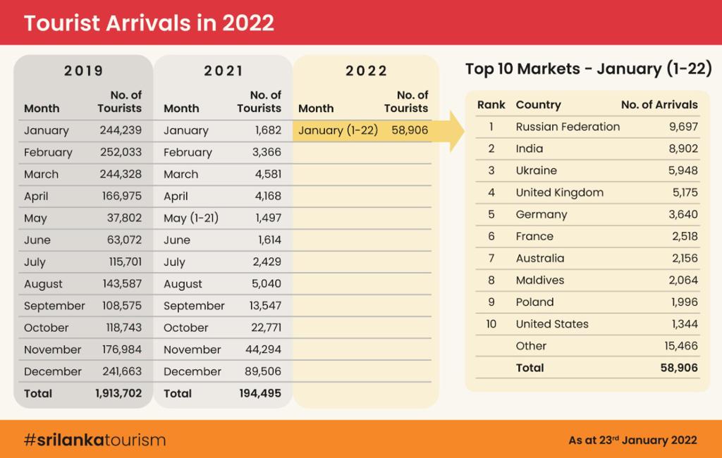 tourism statistics sri lanka 2022