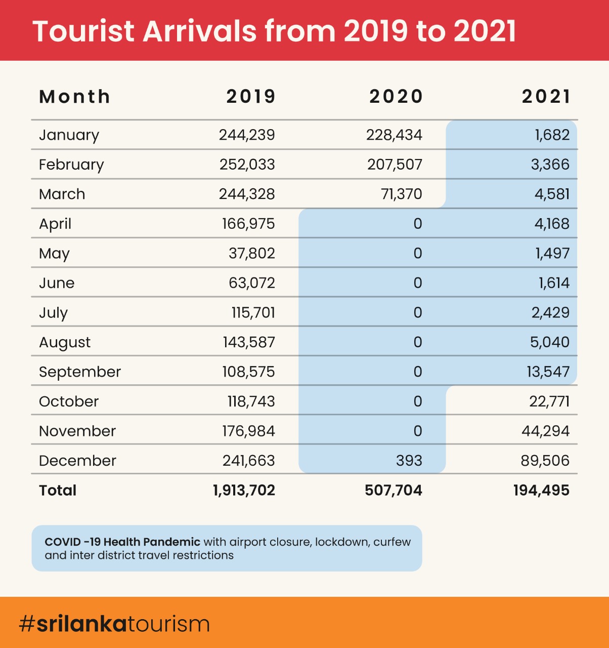 2022 tourist arrivals sri lanka